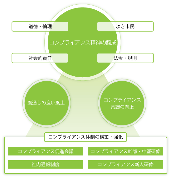 コンプライアンス