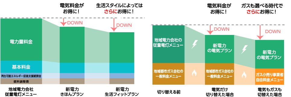 電気料金の削減